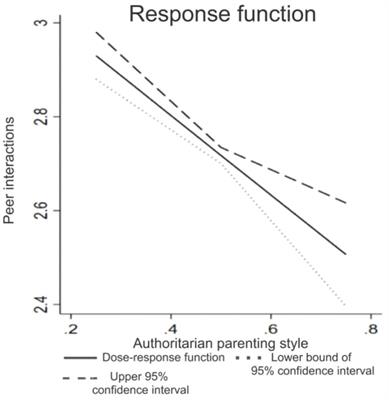 The association between authoritarian parenting style and peer interactions among Chinese children aged 3–6: an analysis of heterogeneity effects